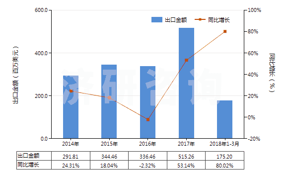 2014-2018年3月中國(guó)含甲、乙或丙烷的全氟烴(PFCs)或氫氟烴(HFCs)混合物(但不含甲烷、乙烷或丙烷的全氯氟烴(CFCs)或氫氯氟烴(HCFCs)的混合物)(HS38247800)出口總額及增速統(tǒng)計(jì)
